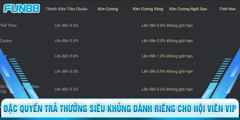 Đặc quyền trả thưởng siêu khủng dành riêng cho hội viên VIP